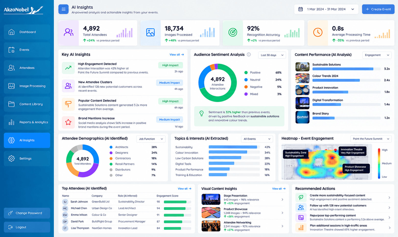 AkzoNobel AI insights dashboard showing engagement and event analytics