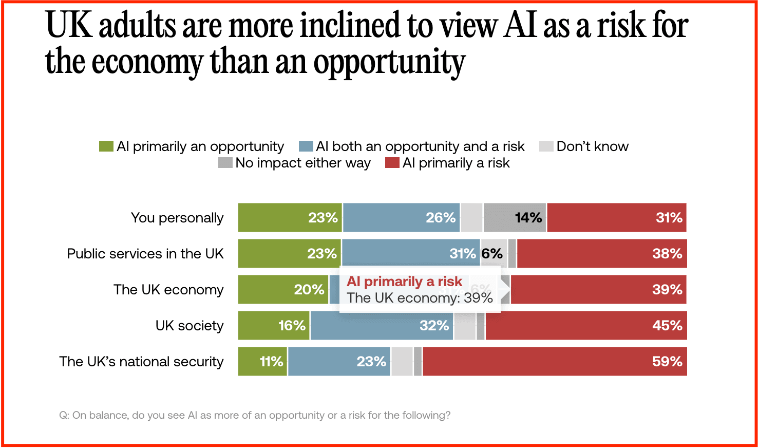 UK economy at risk with AI