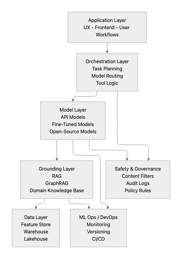 AI systems are organised