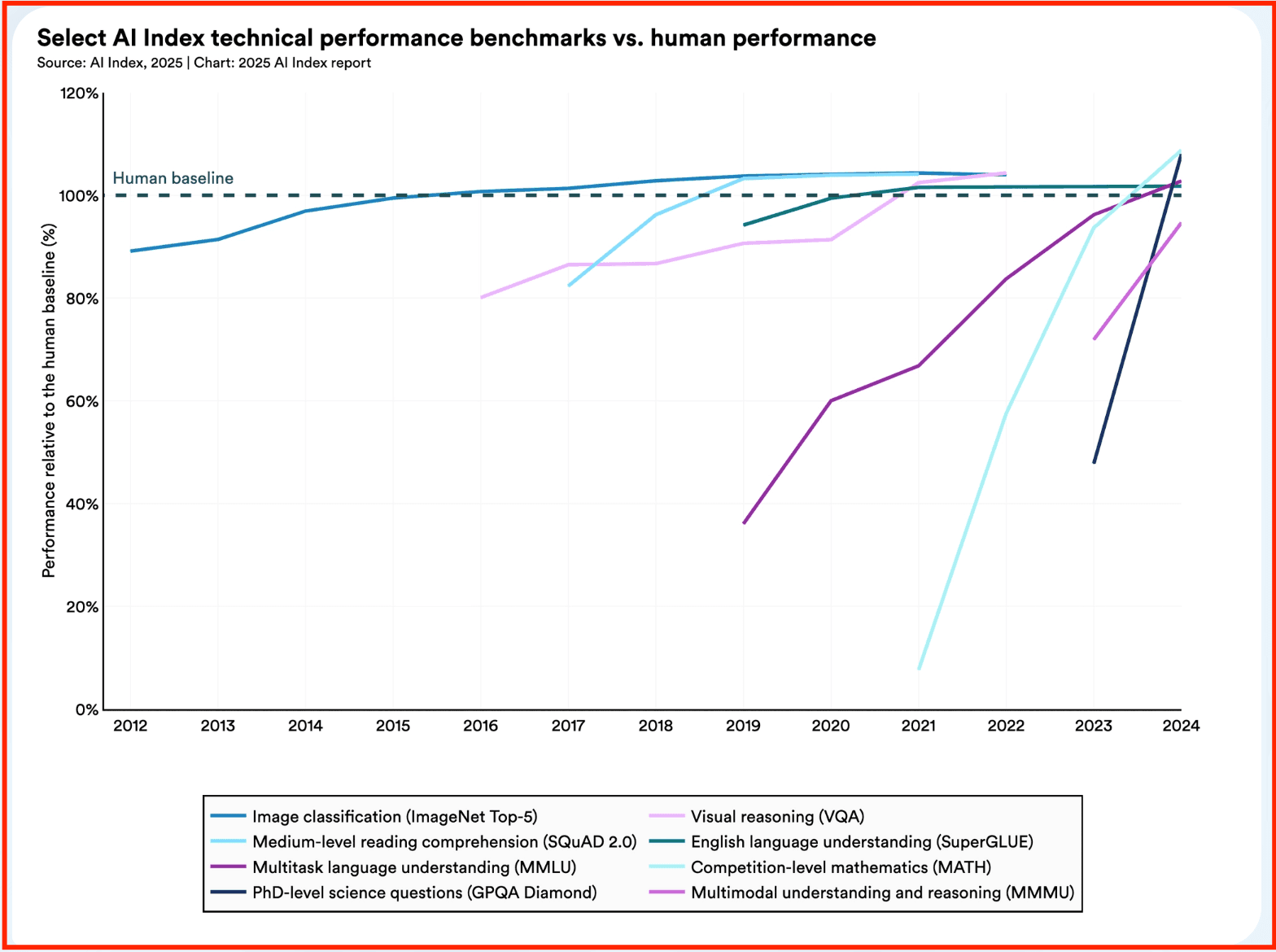 AI masters new benchmarks faster than ever