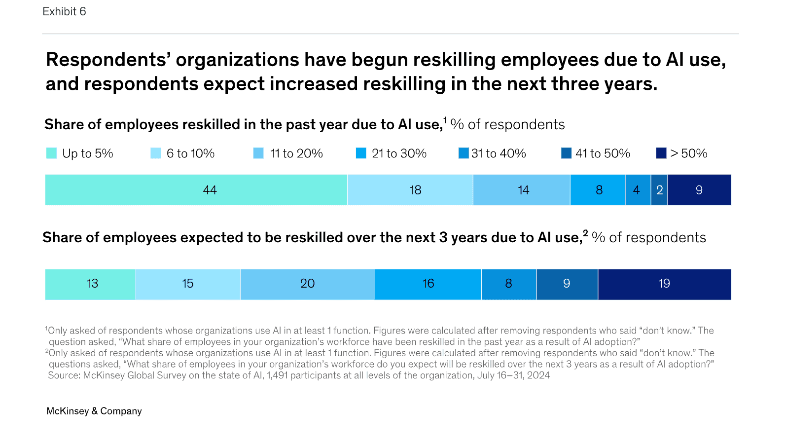 reskilling employees due to AI adoption.