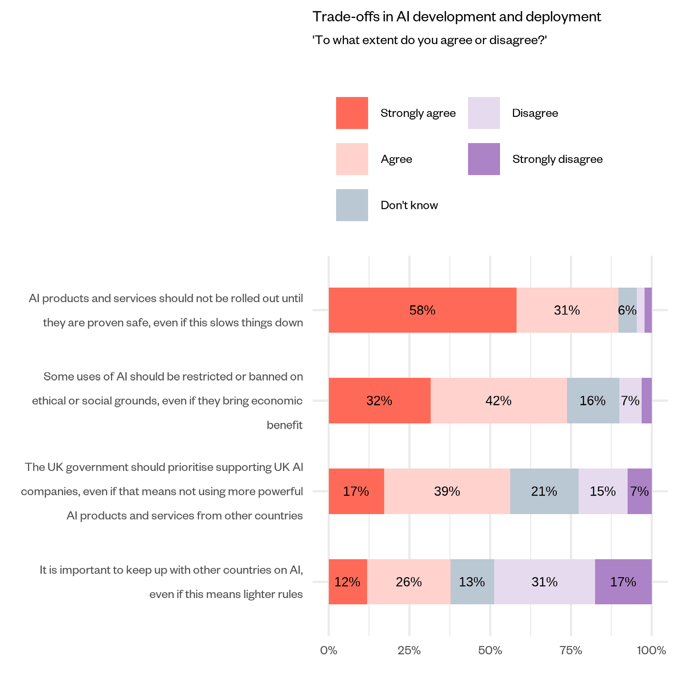 Figure 1 Trade offs
