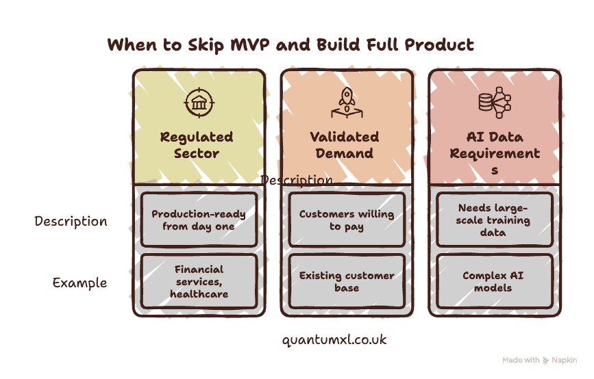 When to Skip the MVP and Build the Full Product