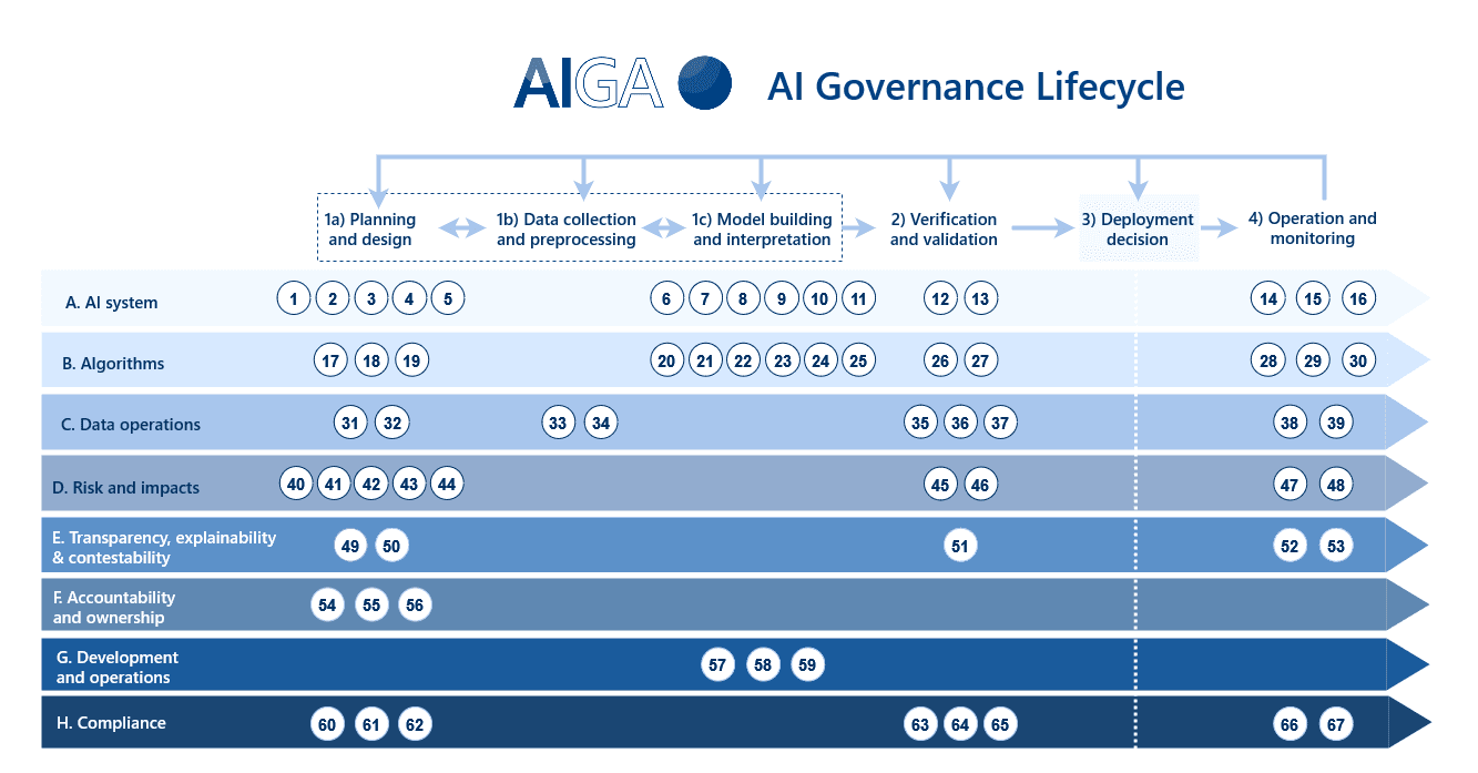 diagram outlines how an AI feature moves through its lifecycle