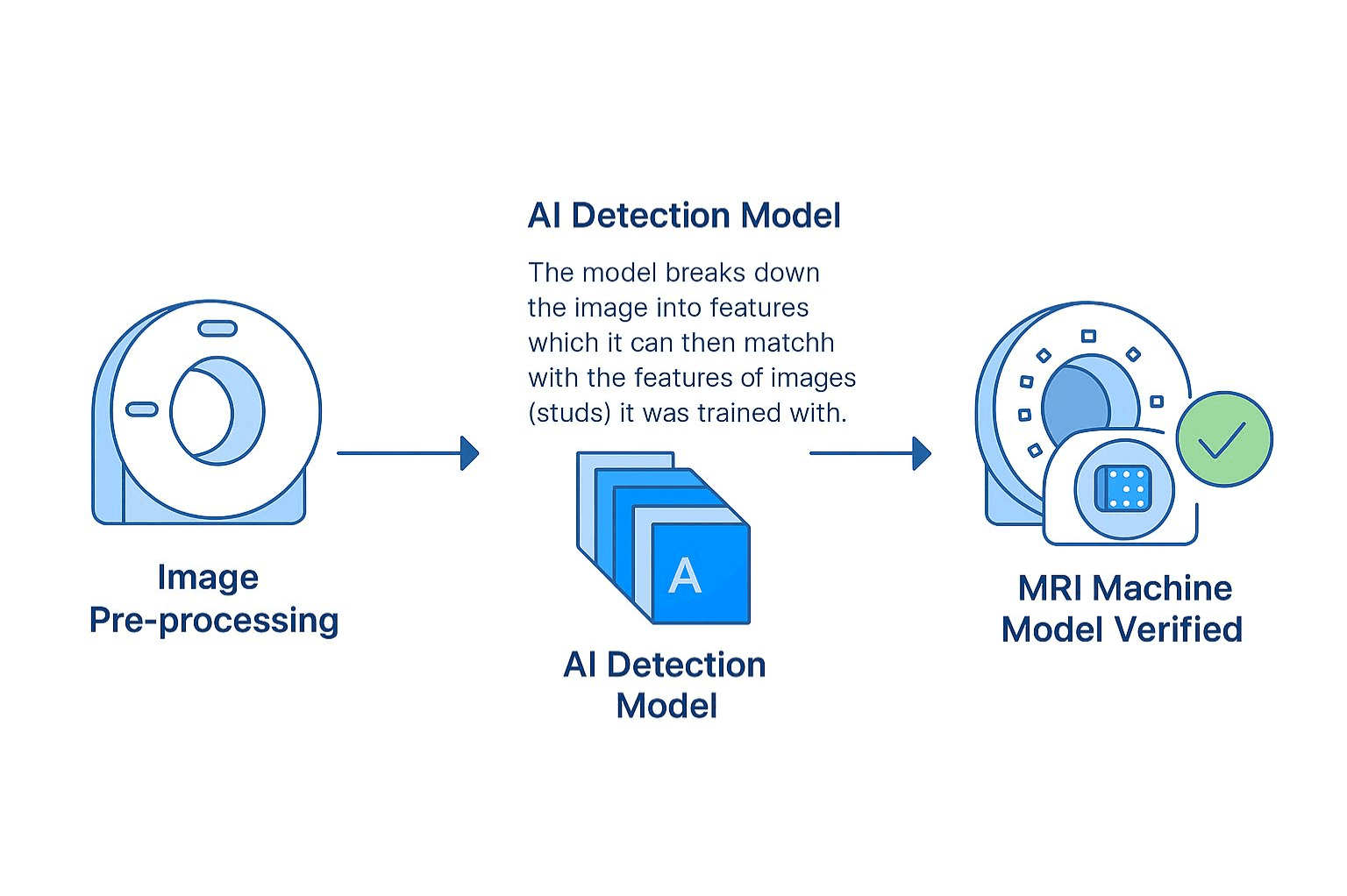 Workflow showing MRI image preprocessing, AI stud detection and machine verification