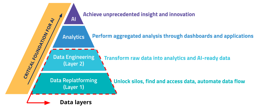 Prepare the Data Layer for AI Functionality