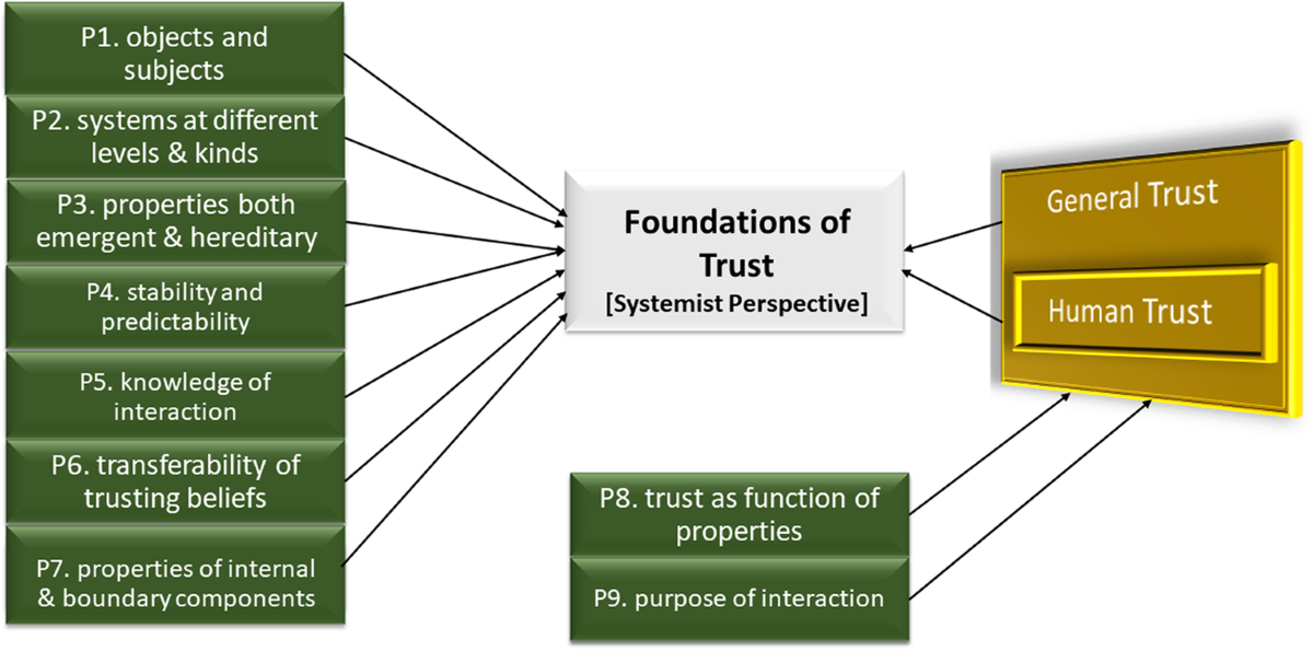 Define trust and safety filters early