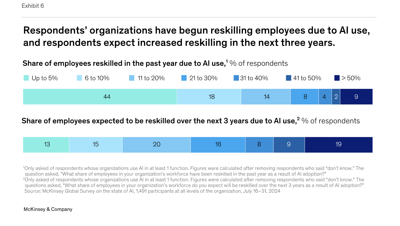 reskilling employees due to AI adoption.