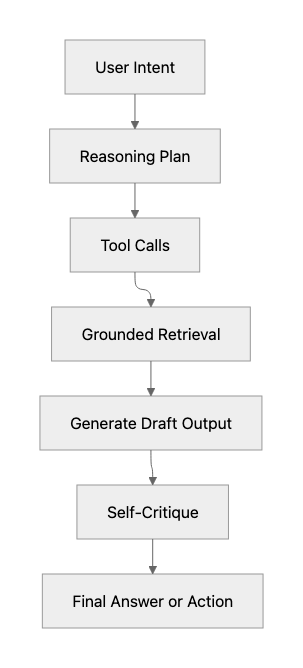 AI software execution loop