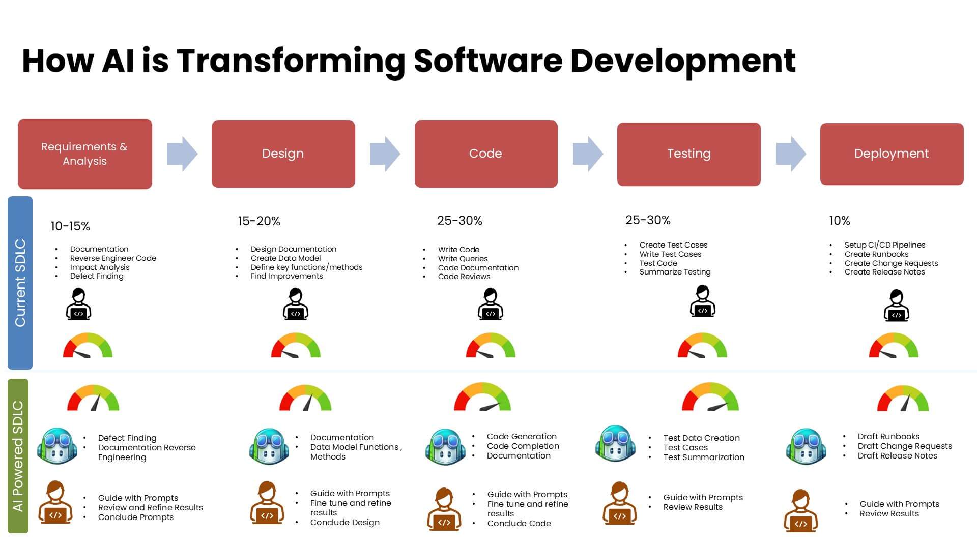 how ai is transforming software development
