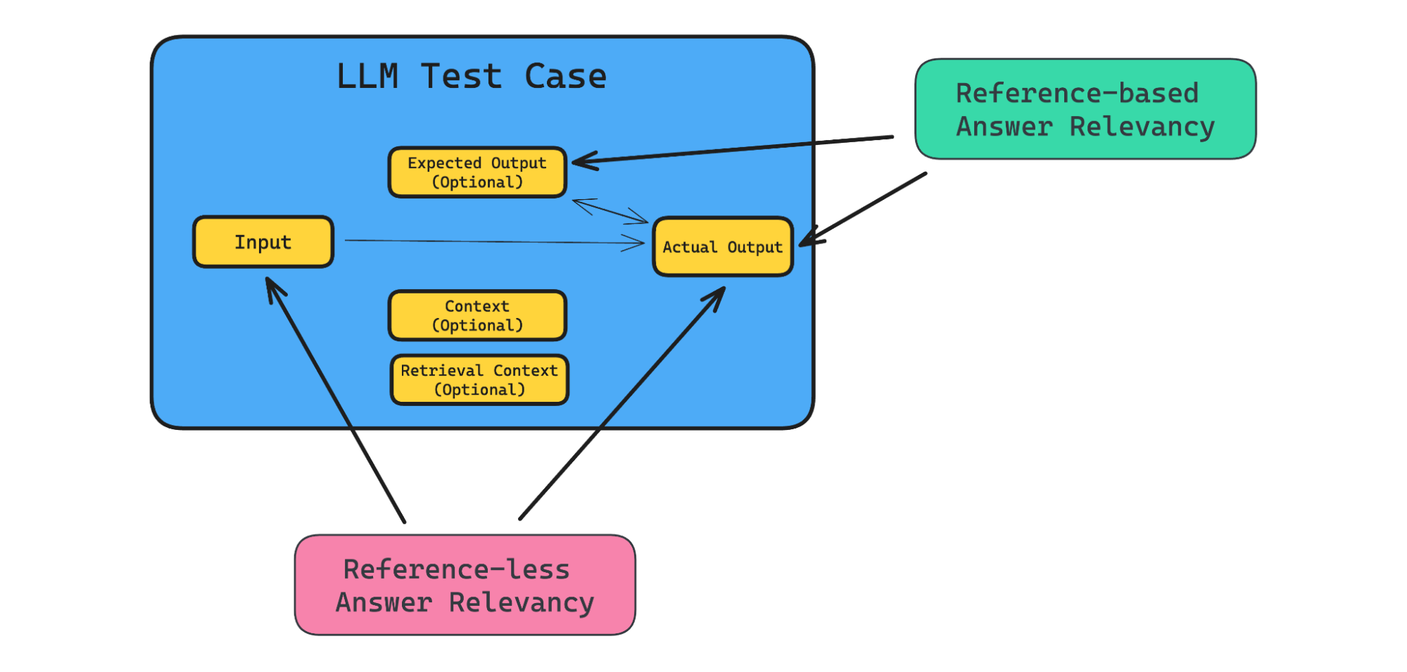 reference less answer relevancy AI development