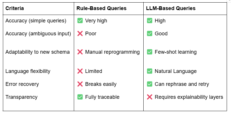 Rule-Based vs. LLM-Based vs. Hybrid