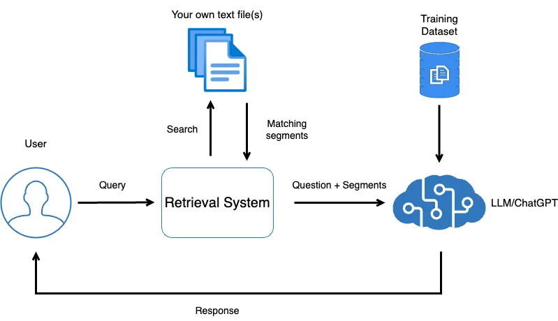 Building a RAG-based Chatbot