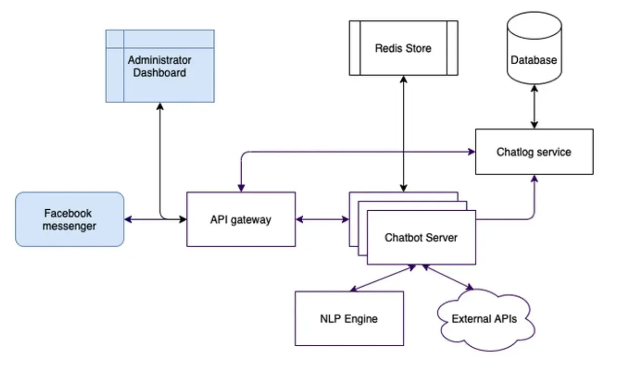 Chatbot Architecture