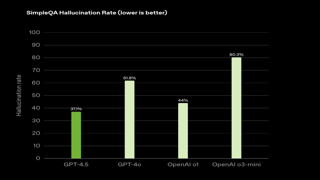 Hallucination Rate openAI