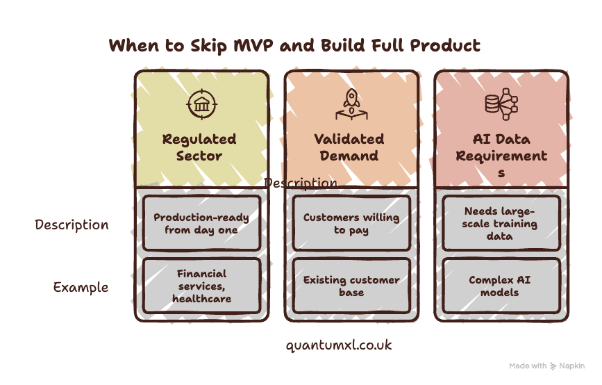 When to Skip the MVP and Build the Full Product