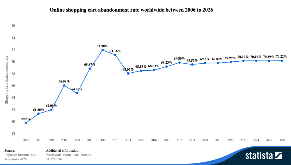 Online-shopping-cart-abandonment-rate